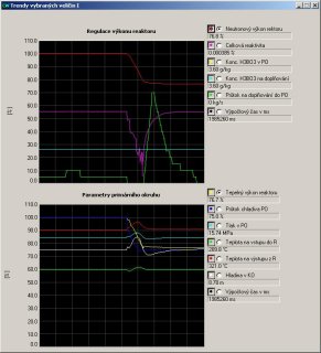 Reactor power regulation and primary circuit parameters.