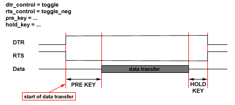 Behavior of DTR/RTS in the modes toggle/toggle_neg