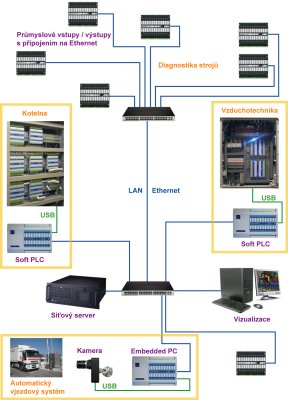Distribuovan systm se soft-PLC v rozvadch
