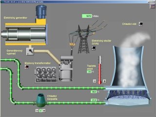 Generators create the required productelectricity.